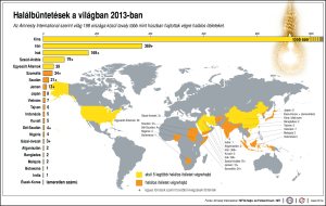 Az Amnesty International szerint világ 198 országa közül tavaly több mint húszban hajtottak végre halálos ítéleteket.